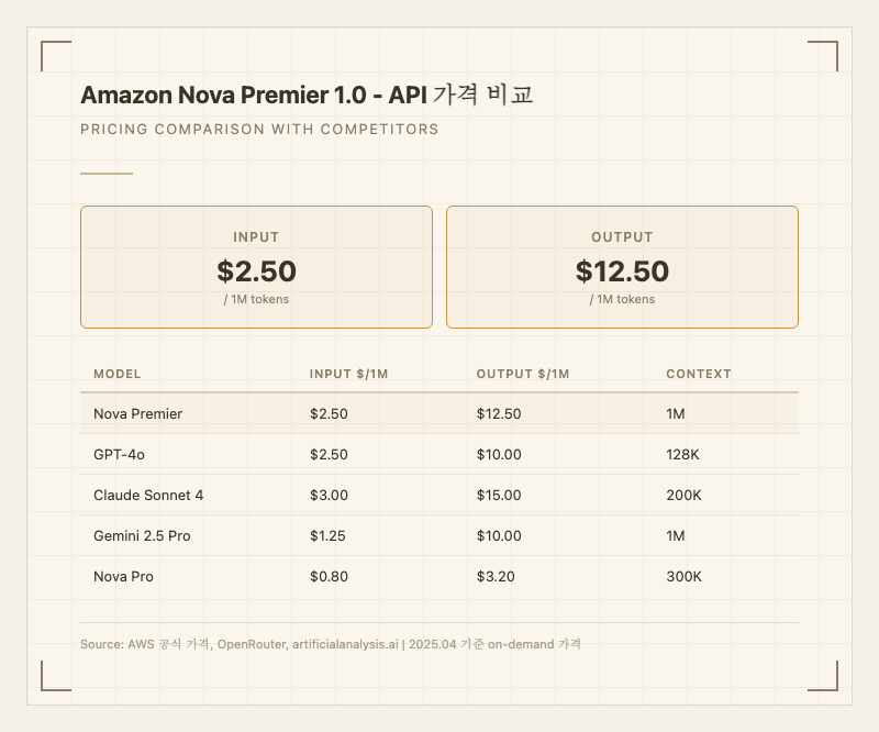 Amazon Nova Premier 1.0 API 가격 비교
