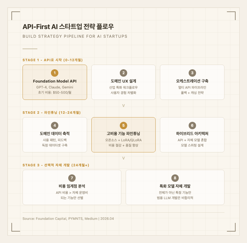 API-First AI 스타트업 전략 플로우