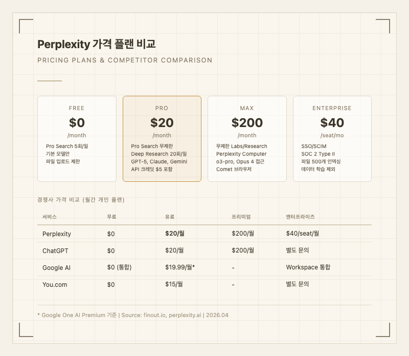 Perplexity 가격 플랜 비교