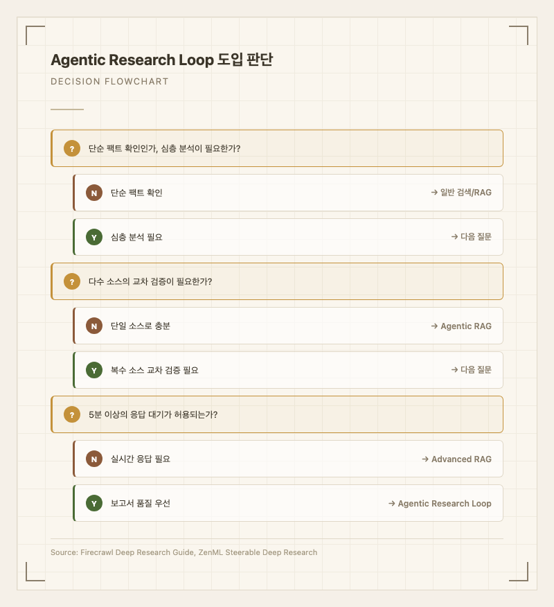 Agentic Research Loop 도입 판단