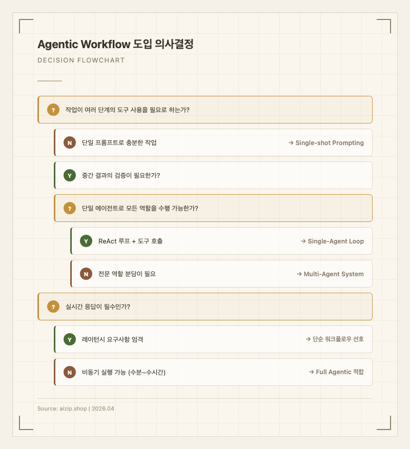 Agentic Workflow 도입 의사결정 플로우차트