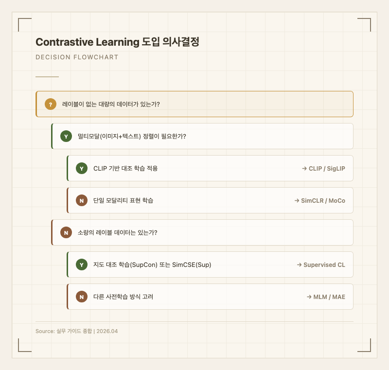 Contrastive Learning 도입 의사결정