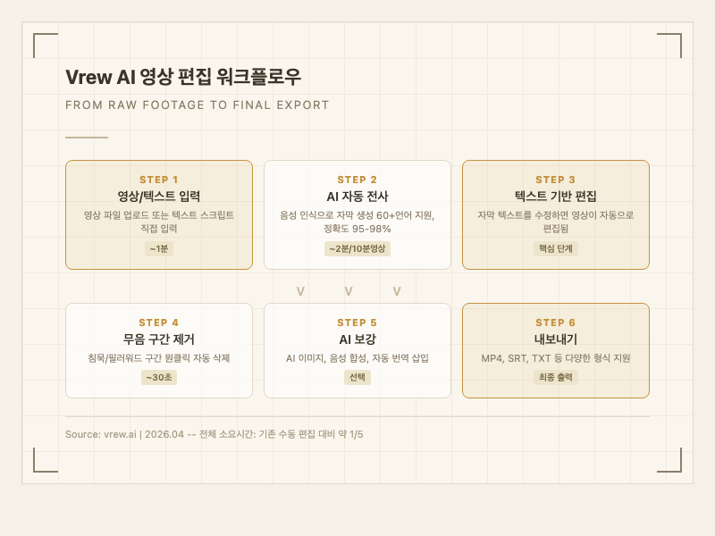 Vrew AI 영상 편집 워크플로우