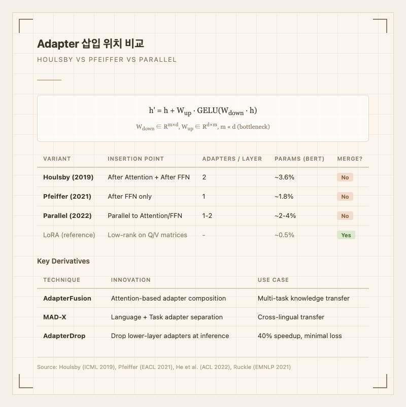 어댑터 삽입 위치 비교