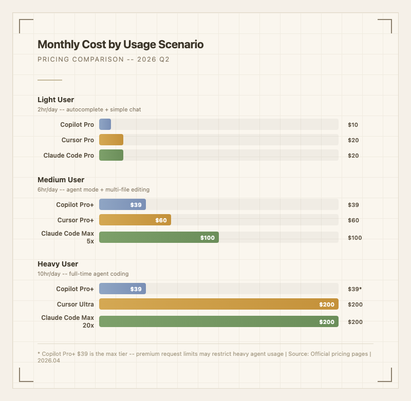 시나리오별 월간 비용 비교 차트