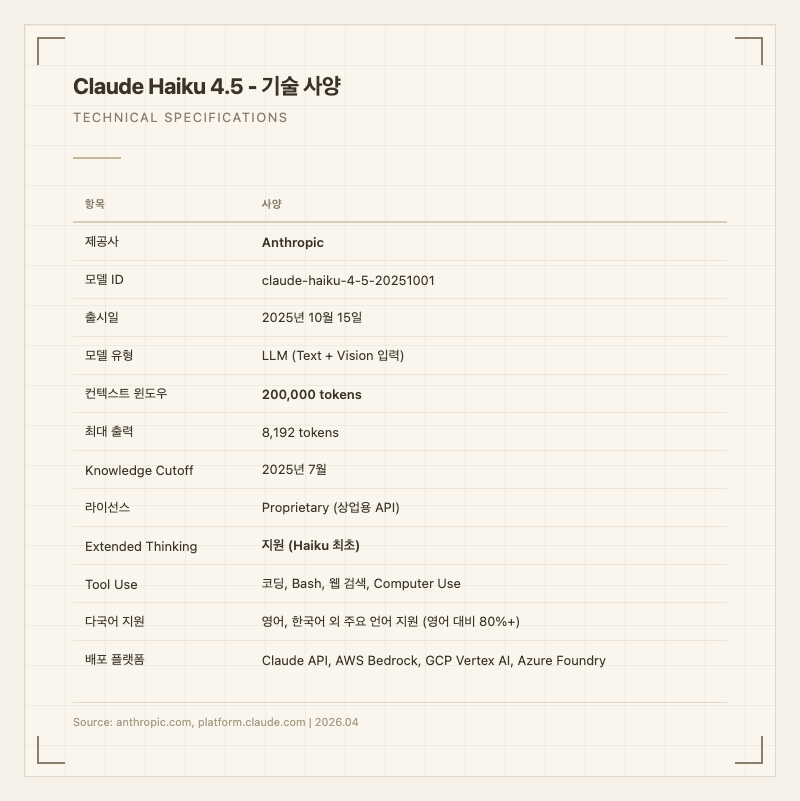 Claude Haiku 4.5 기술 사양 인포그래픽
