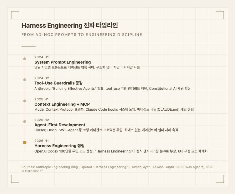 Harness Engineering 진화 타임라인