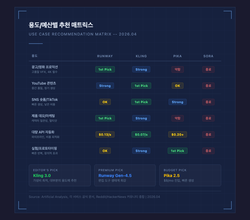 용도/예산별 추천 매트릭스