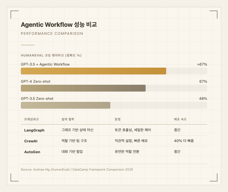 Agentic Workflow 성능 비교