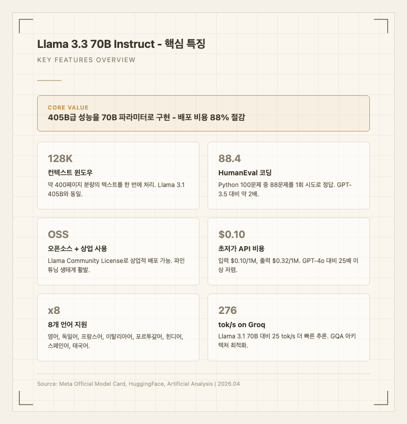 Llama 3.3 70B Instruct 핵심 특징