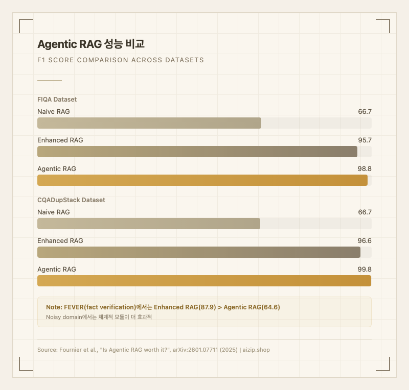 성능 비교 차트