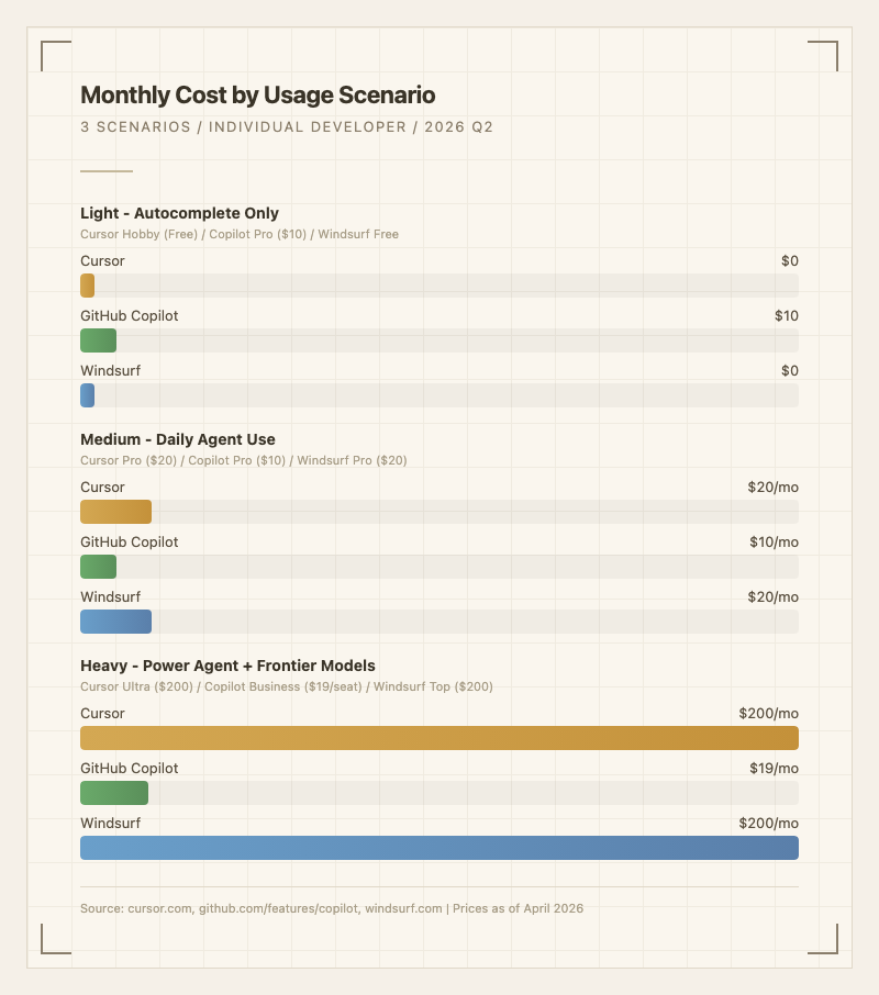월간 비용 시나리오별 비교 - Light/Medium/Heavy