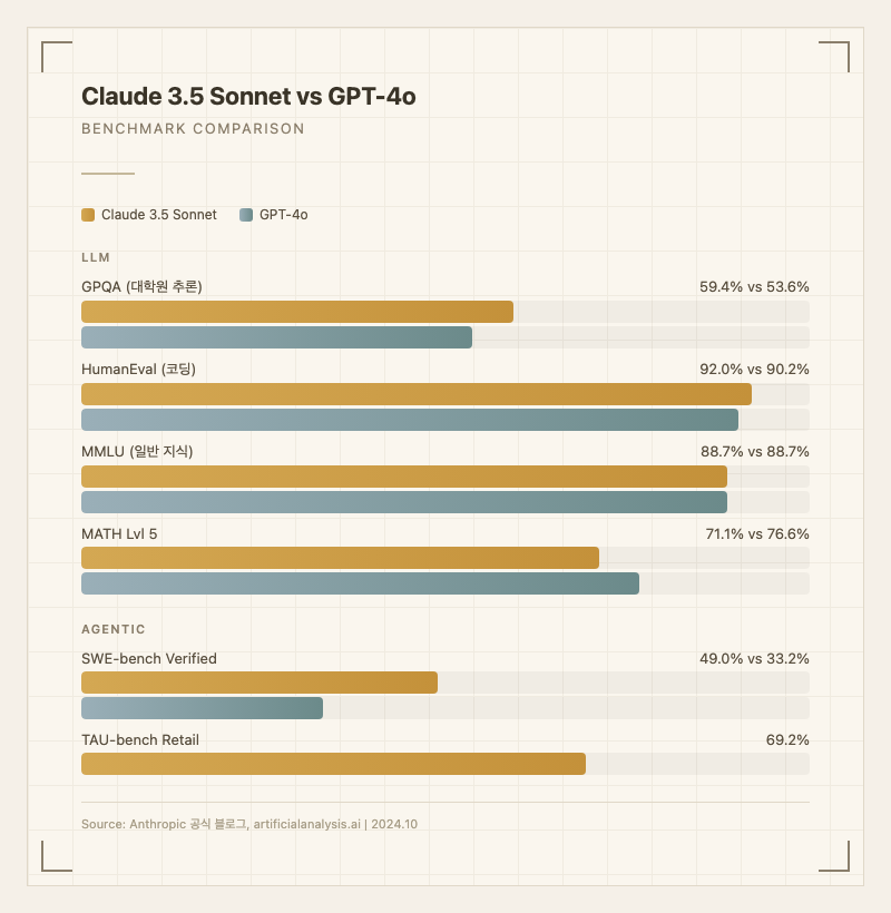 Claude 3.5 Sonnet 벤치마크 비교