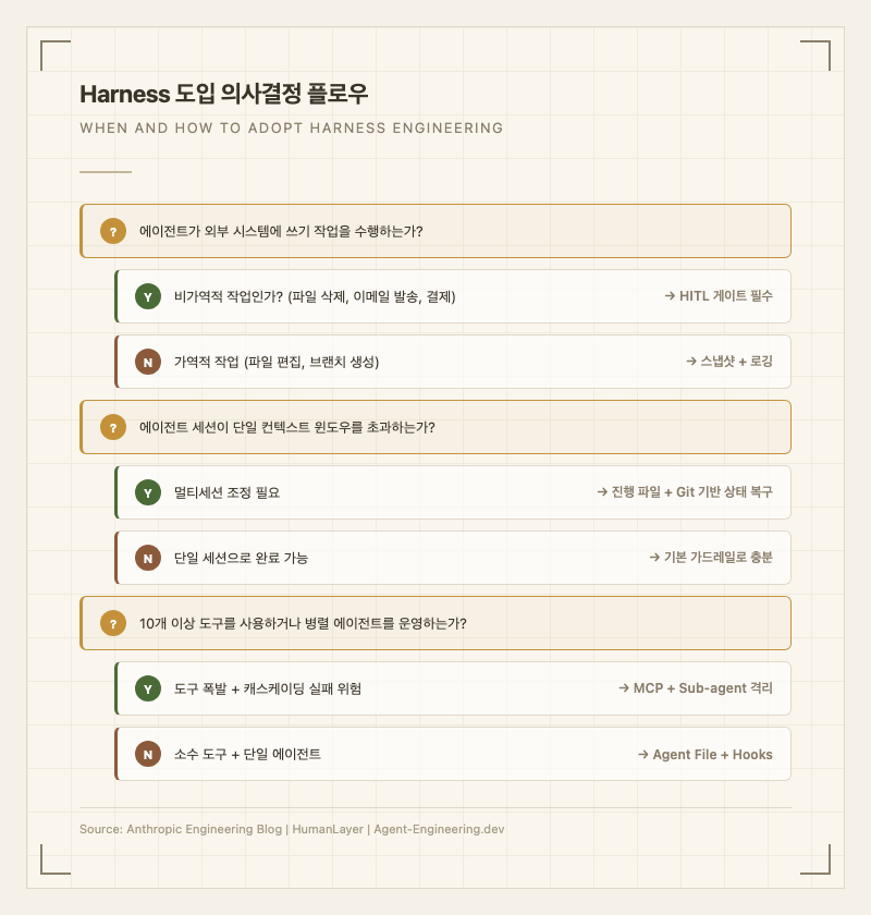 Harness 도입 의사결정 플로우