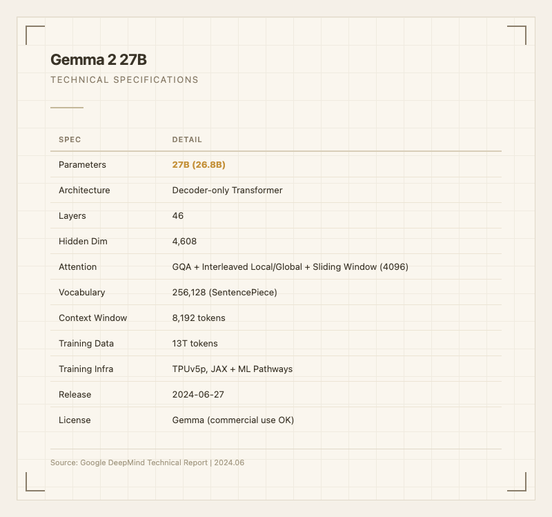 Gemma 2 27B 기술 사양
