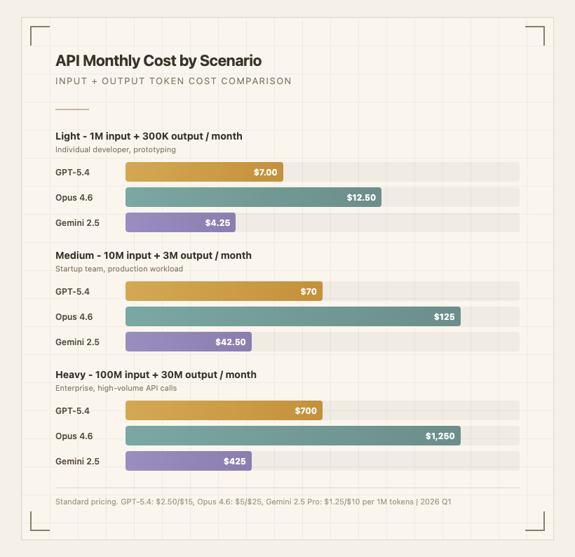 API 월간 비용 시나리오별 비교