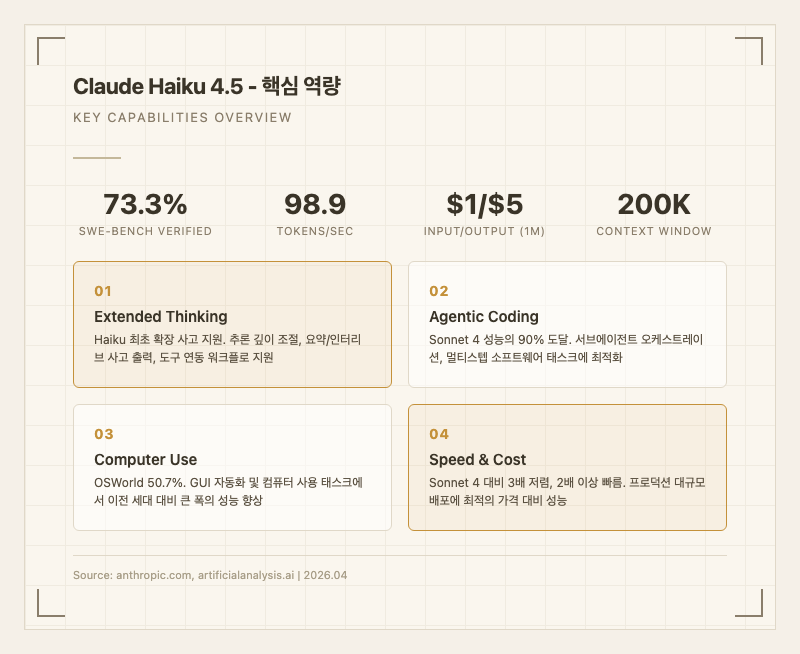 Claude Haiku 4.5 핵심 역량 인포그래픽