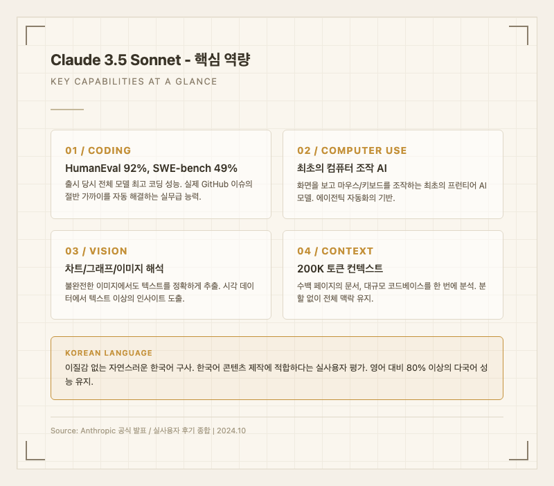 Claude 3.5 Sonnet 핵심 역량