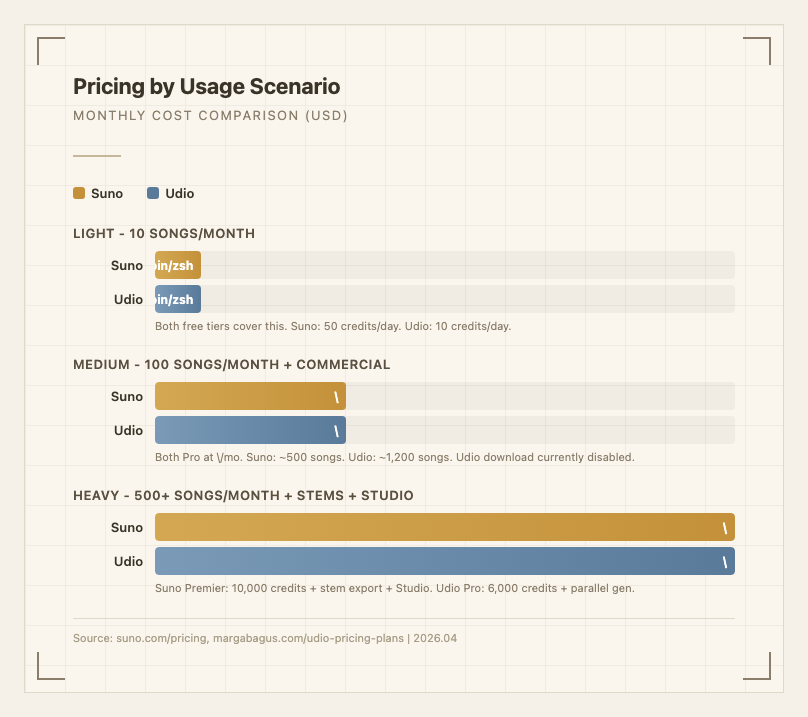 사용 시나리오별 가격 비교