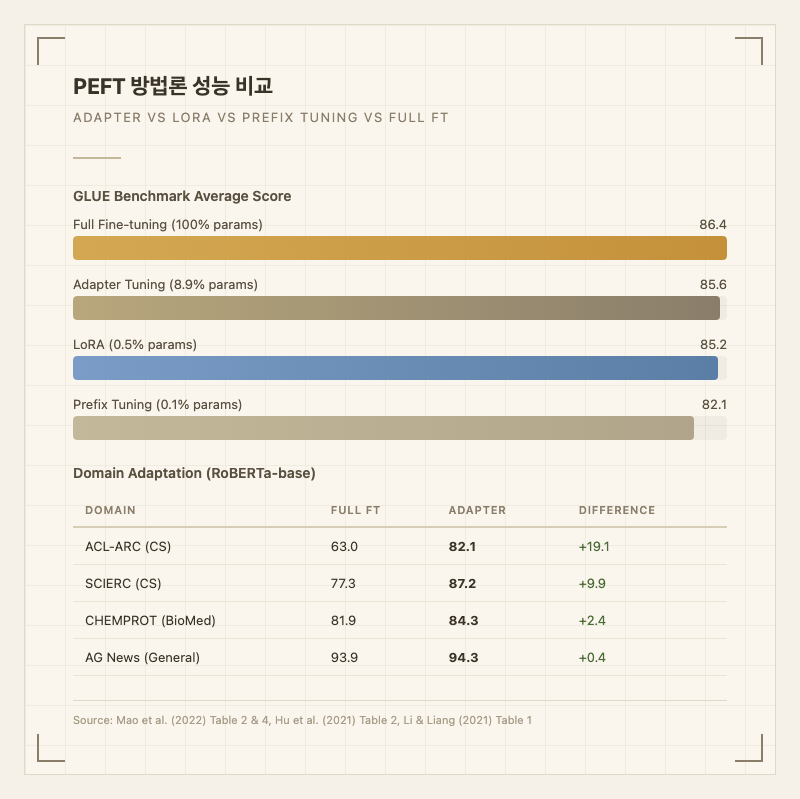 PEFT 방법론 성능 비교