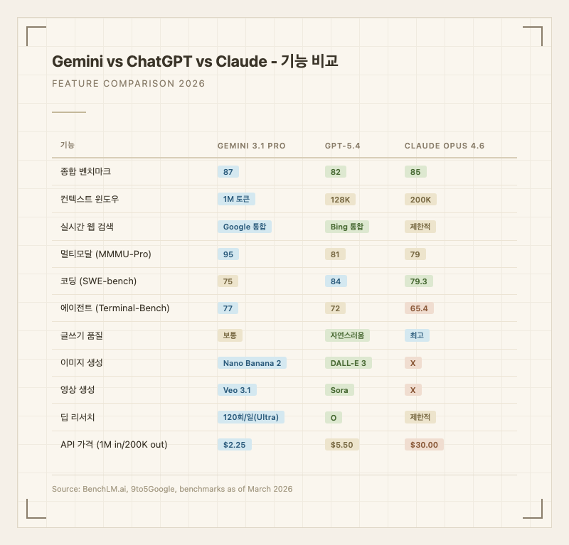 Gemini vs ChatGPT vs Claude 기능 비교