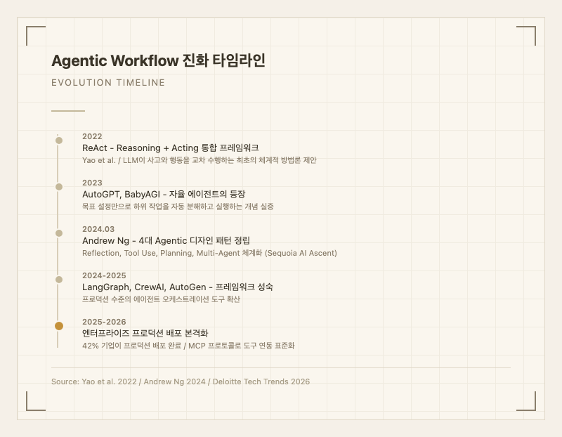 Agentic Workflow 진화 타임라인