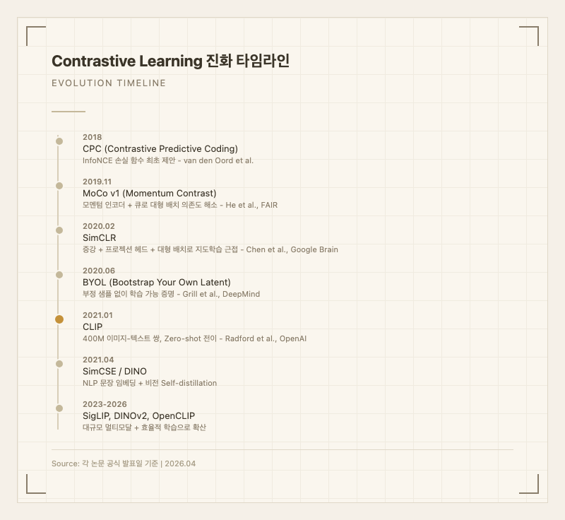 Contrastive Learning 진화 타임라인
