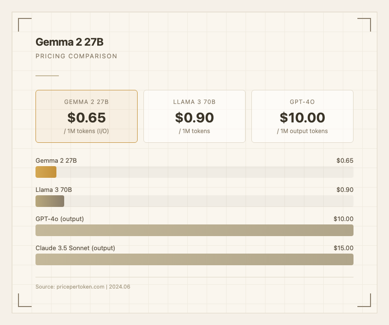 Gemma 2 27B 가격 비교