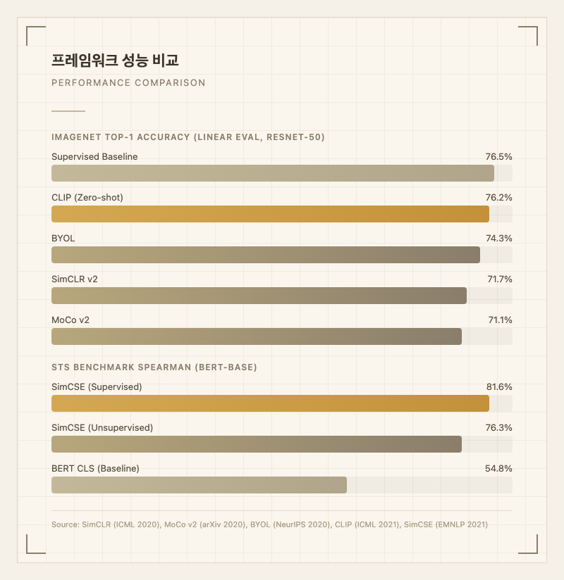 프레임워크 성능 비교