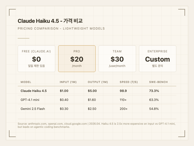 Claude Haiku 4.5 가격 비교 인포그래픽