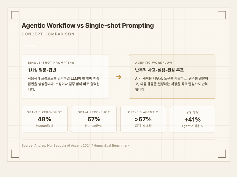 Agentic Workflow vs Single-shot Prompting 개념 비교