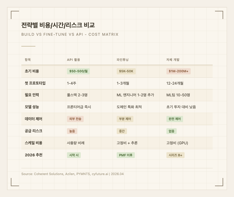 전략별 비용/시간/리스크 비교