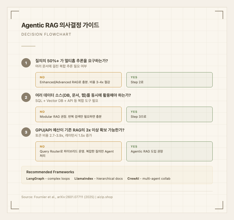 Agentic RAG 의사결정 가이드