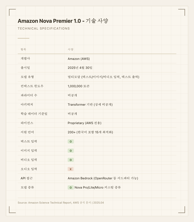 Amazon Nova Premier 1.0 기술 사양