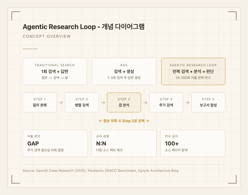 Agentic Research Loop 개념 다이어그램