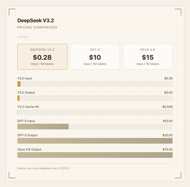 DeepSeek V3.2 가격 비교