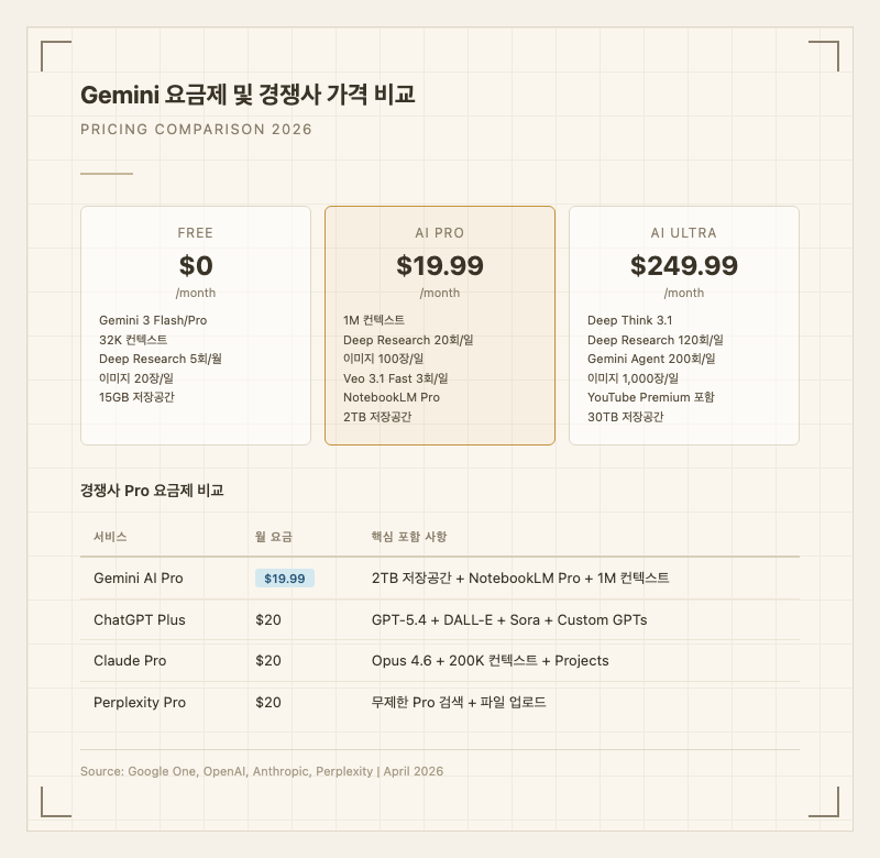 Gemini 요금제 및 경쟁사 가격 비교