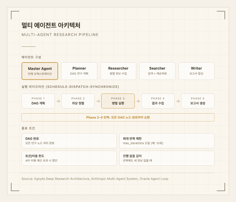 멀티 에이전트 아키텍처