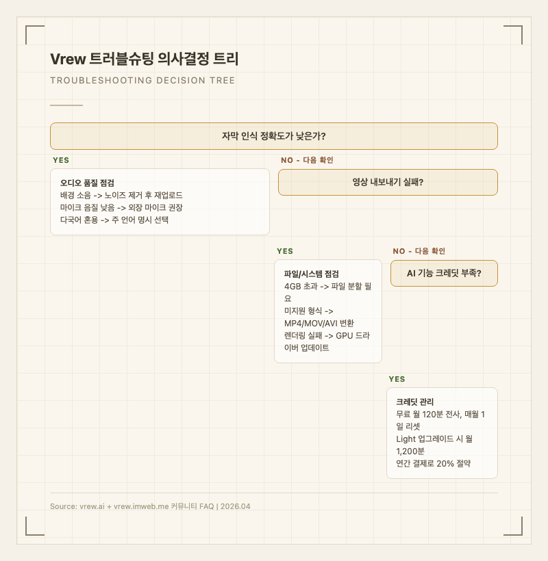 Vrew 트러블슈팅 의사결정 트리