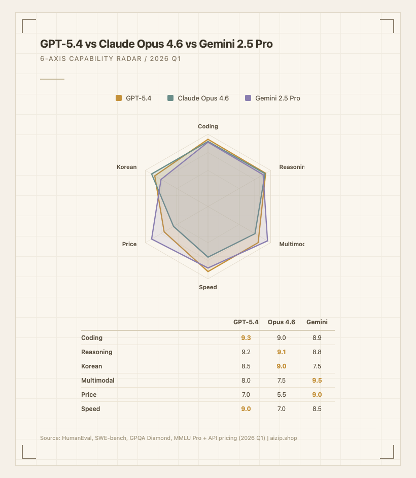 GPT-5.4 vs Claude Opus 4.6 vs Gemini 2.5 Pro 레이더 차트