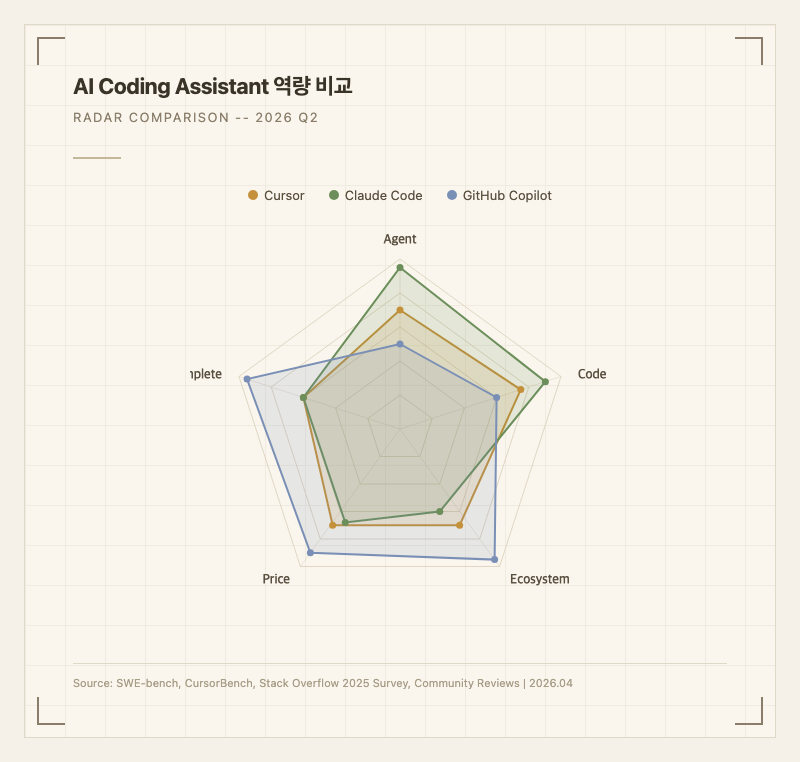 AI Coding Assistant 역량 비교 레이더 차트