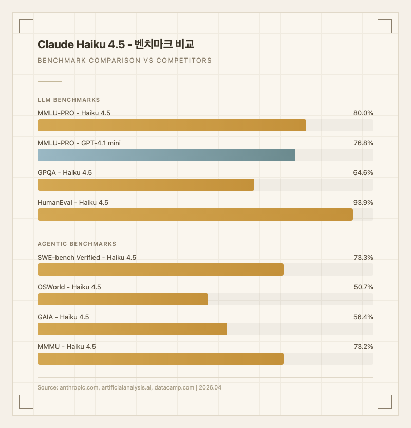 Claude Haiku 4.5 벤치마크 비교 인포그래픽