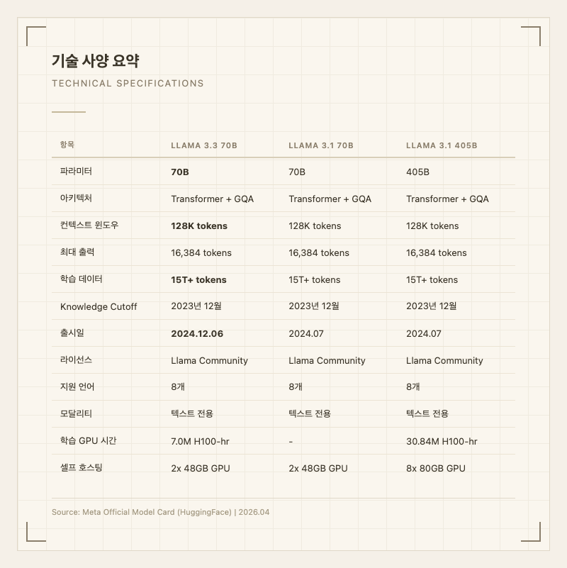 기술 사양 요약