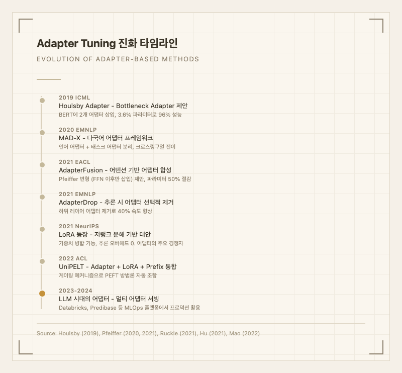 Adapter 기법 진화 타임라인