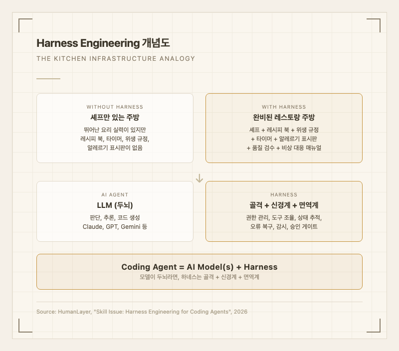 Harness Engineering 개념도