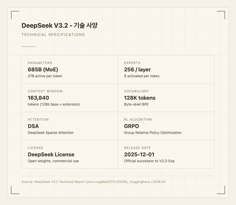 DeepSeek V3.2 기술 사양