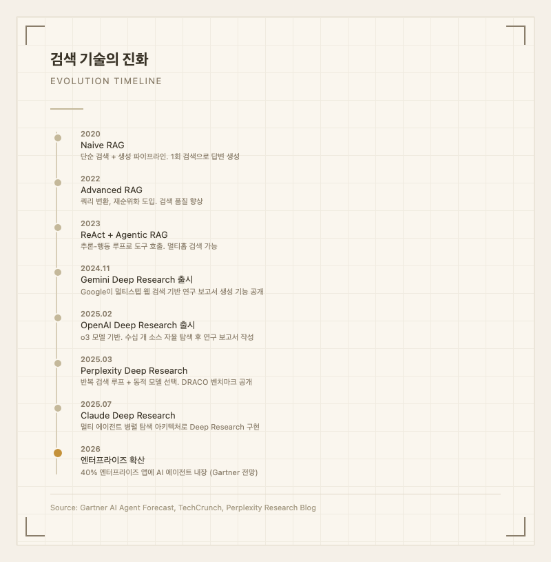 검색 기술의 진화