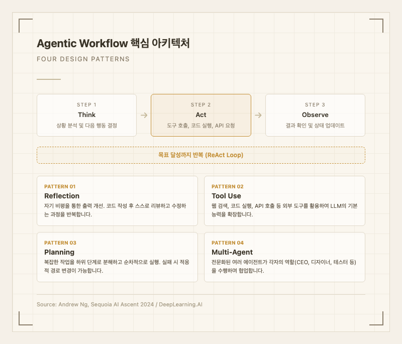 Agentic Workflow 핵심 아키텍처 - 4대 디자인 패턴