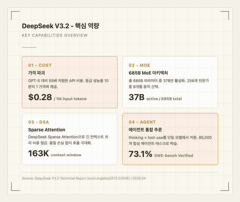 DeepSeek V3.2 핵심 역량