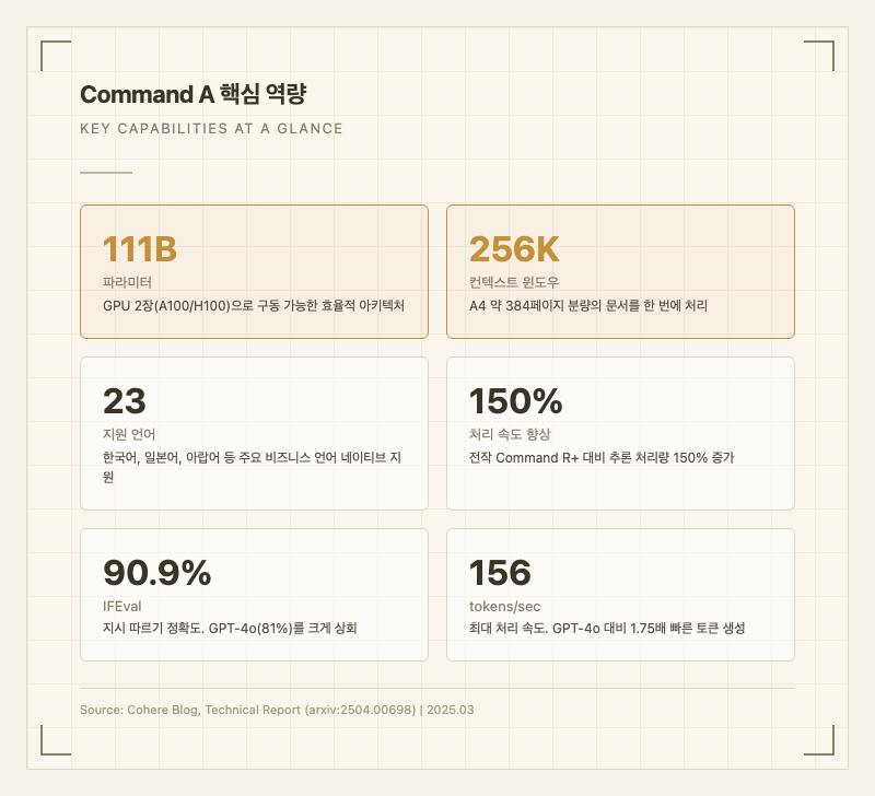 Command A 핵심 역량